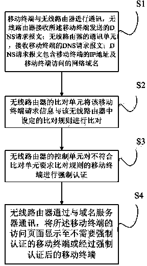 Compulsive portal authentication control system and method used for wireless router