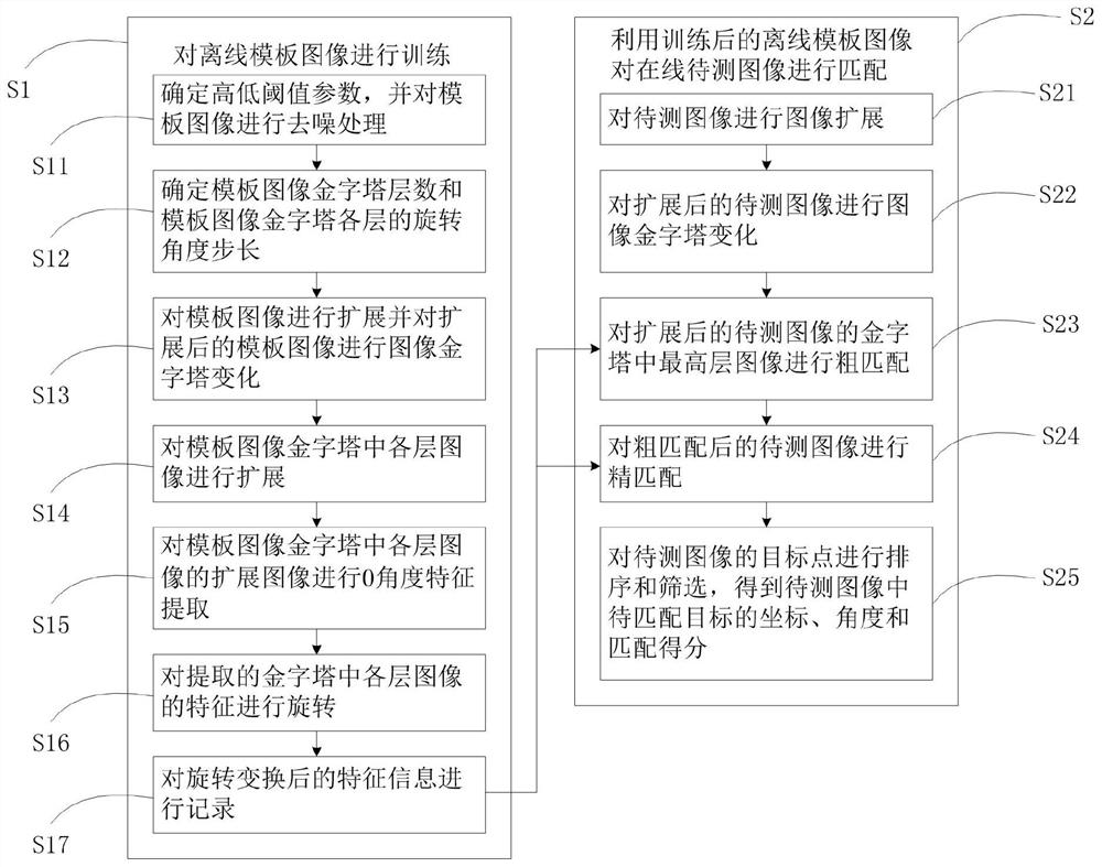 Image Matching Method Based on Edge Direction and Gradient Feature