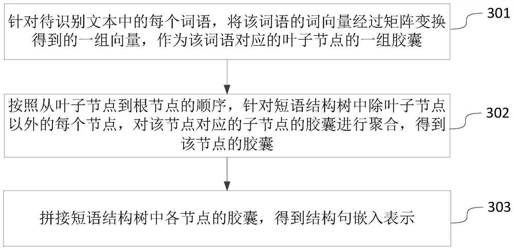 Relationship extraction method and device based on tree-type capsule network