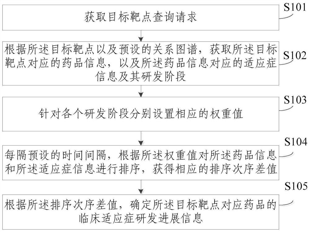 Data analysis method and device for target drug