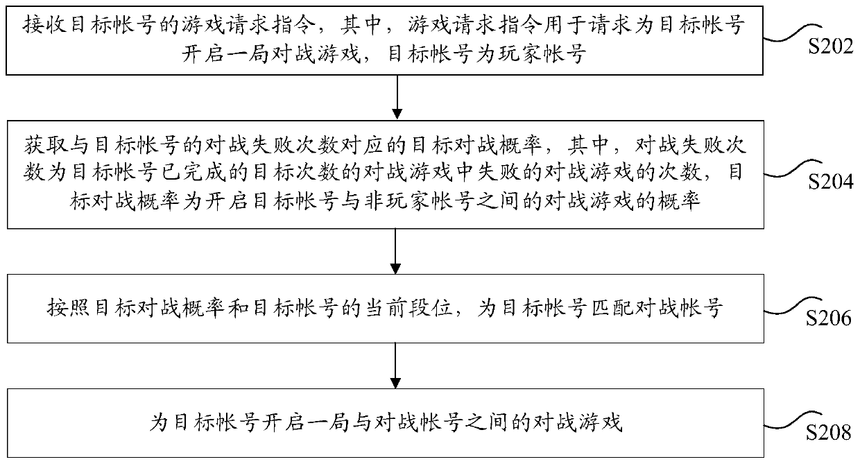 Game account matching method and device, storage medium and electronic device