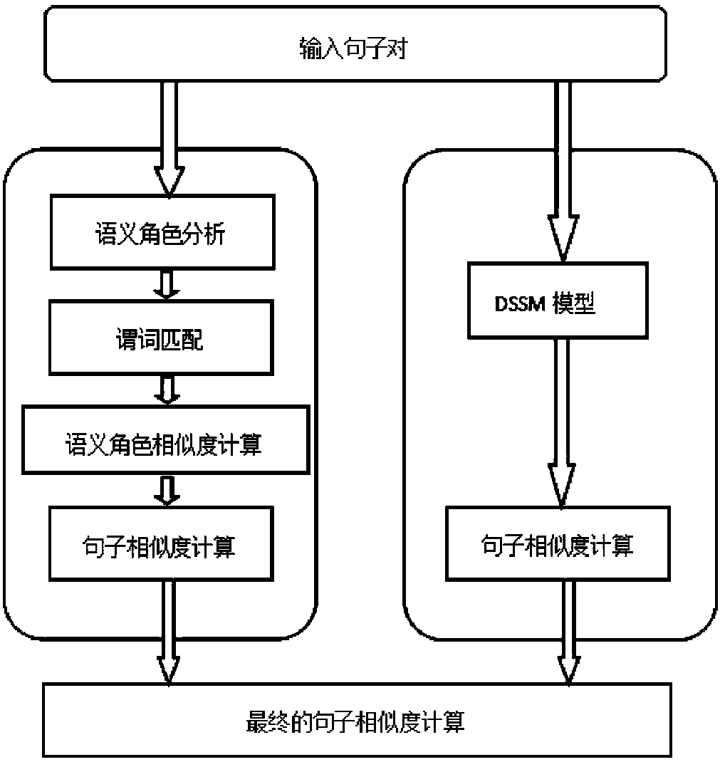 Sentence similarity assessment method based on deep semantic model and semantic role labeling