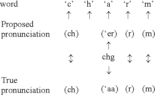 Rule-based learning of word pronunciations from training corpora