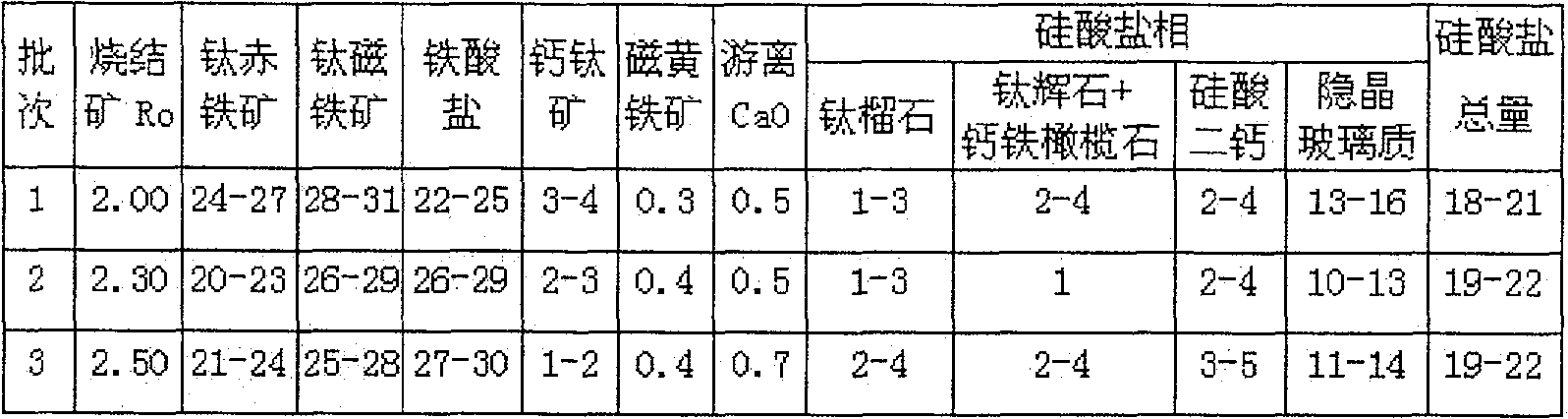 High titan type high alkalinity sinter and method for preparing same