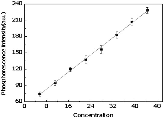 A room temperature phosphorescence detection method and application of lysozyme