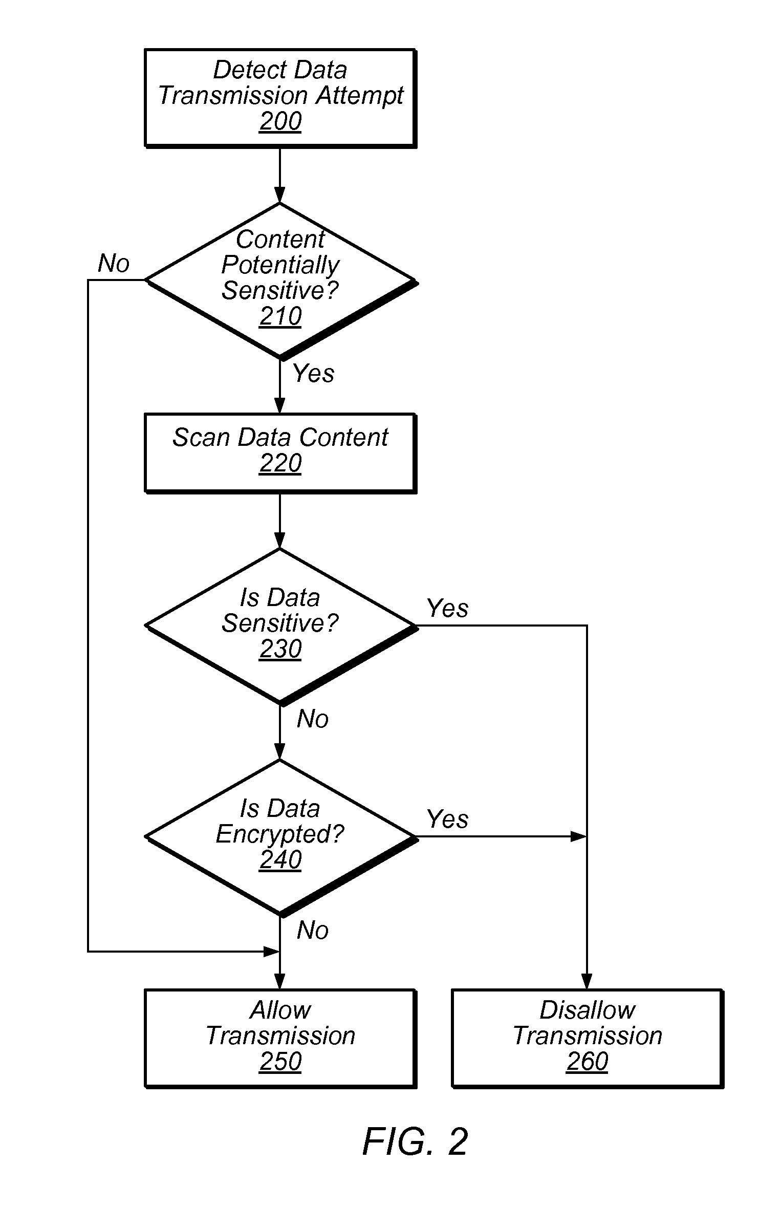 Data loss prevention system employing encryption detection