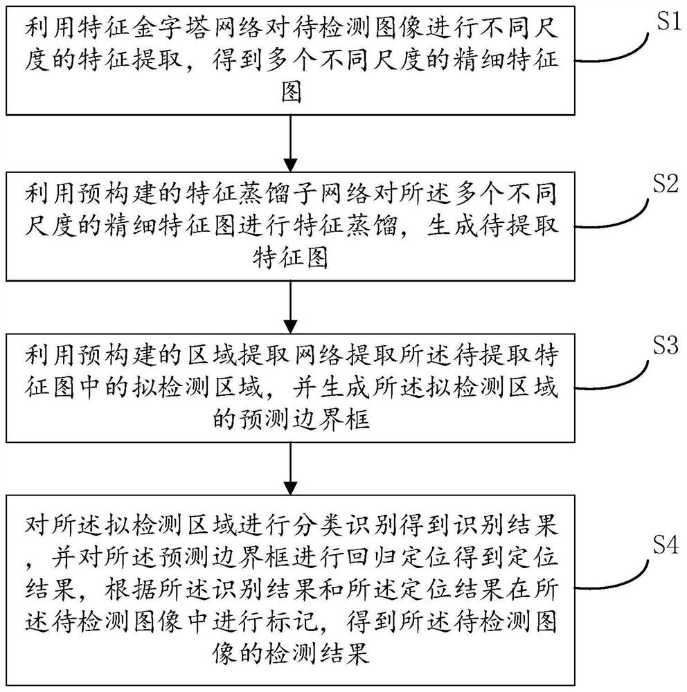 Image detection method and device, electronic equipment and medium