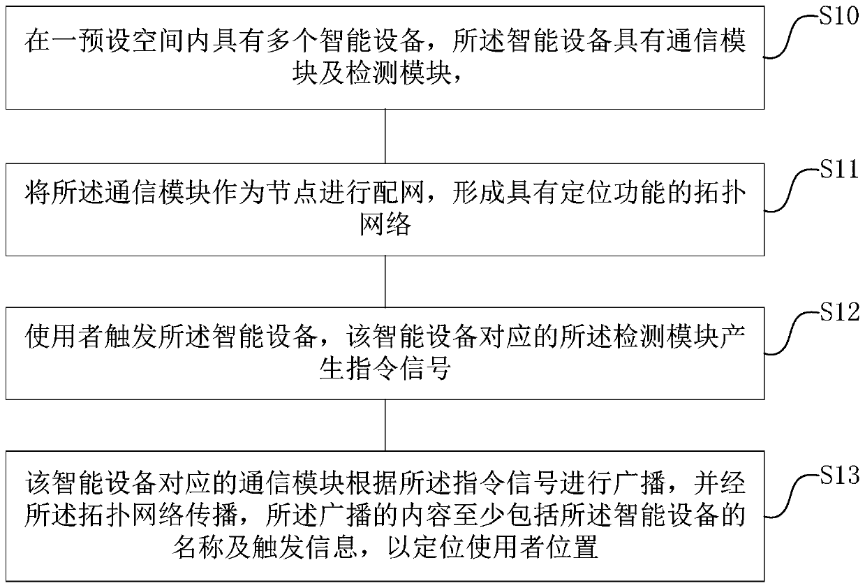 Positioning method based on topological network, scene construction method and system