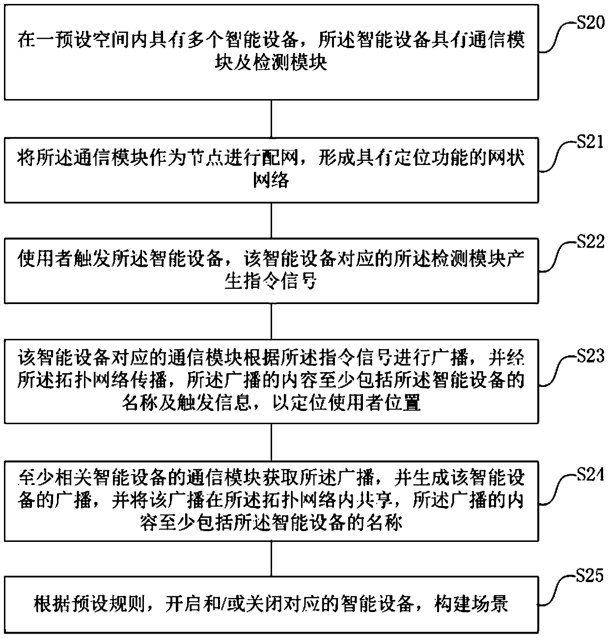 Positioning method based on topological network, scene construction method and system