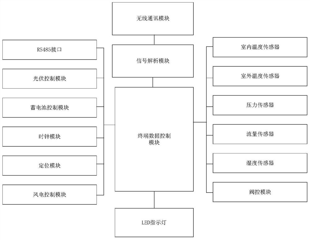 Smart energy management and control system terminal data acquisition device