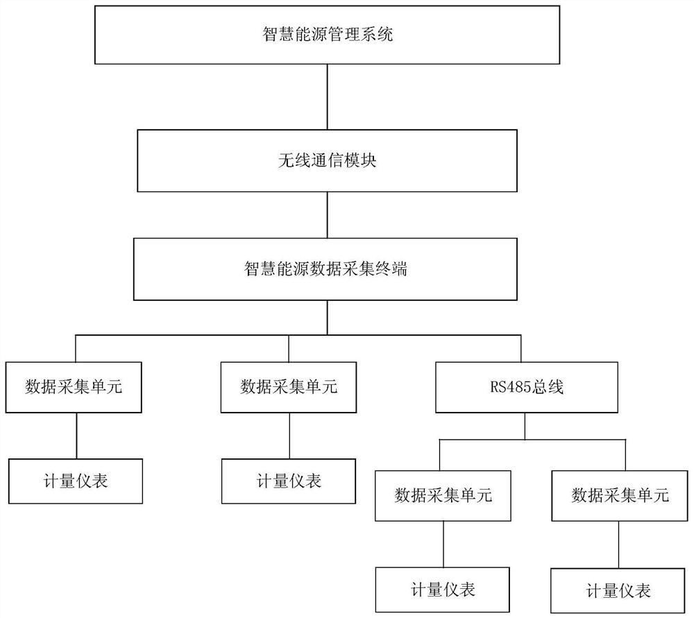 Smart energy management and control system terminal data acquisition device