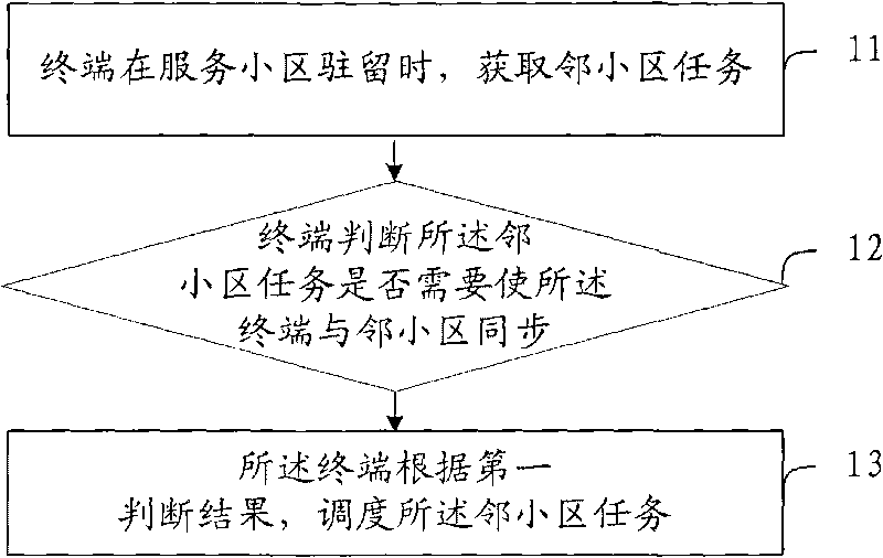 Method, system and terminal for scheduling neighbor cell task