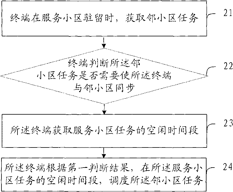 Method, system and terminal for scheduling neighbor cell task