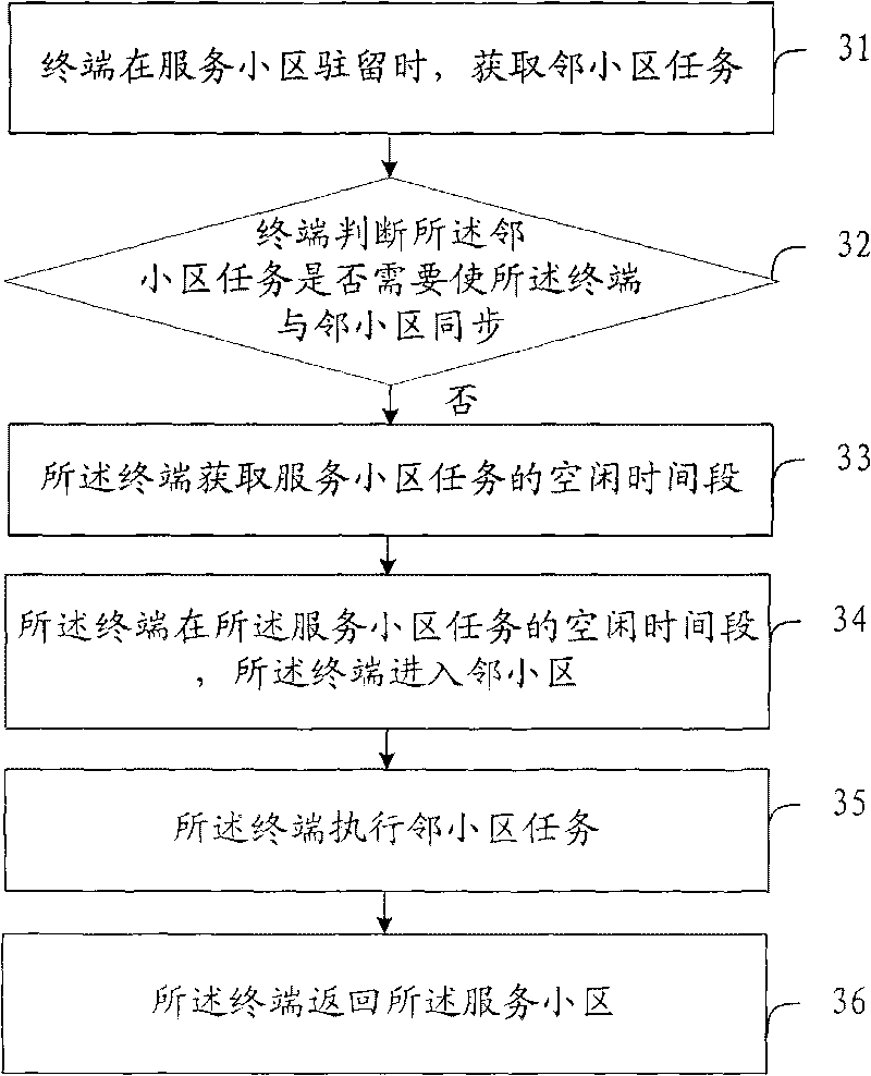 Method, system and terminal for scheduling neighbor cell task