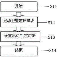 Electricity-saving satellite positioning method and terminal