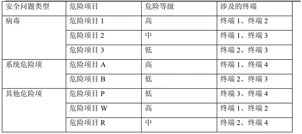 A terminal security control method and system