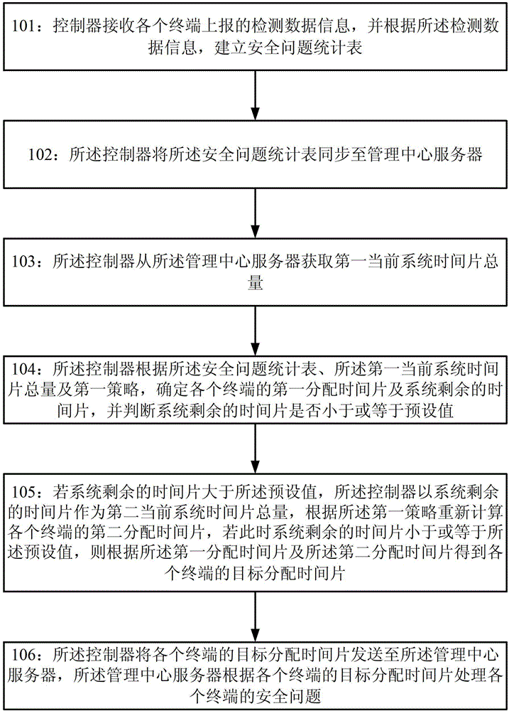 A terminal security control method and system