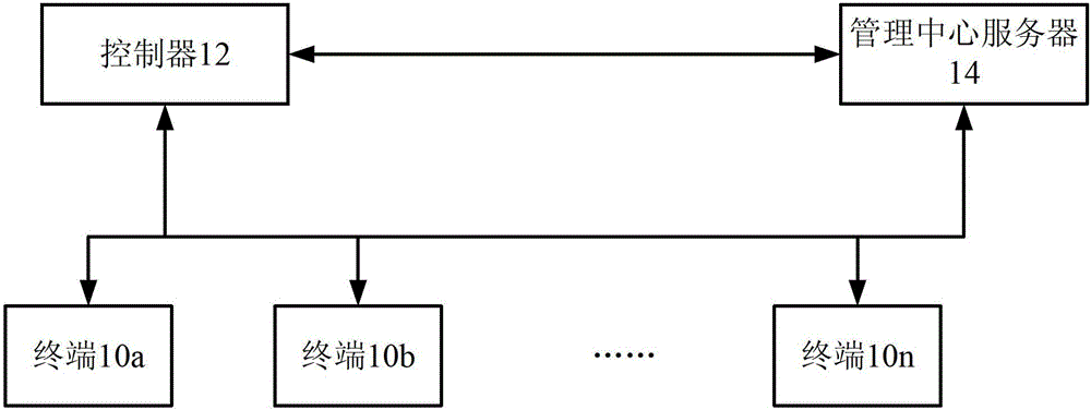 A terminal security control method and system