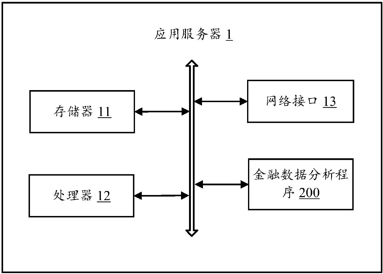 Finance data analysis method, application server and computer readable storage medium