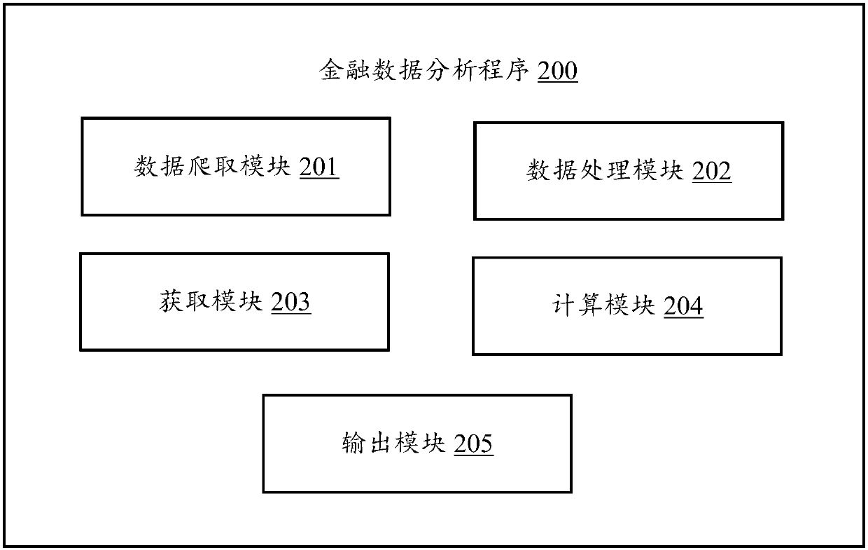 Finance data analysis method, application server and computer readable storage medium