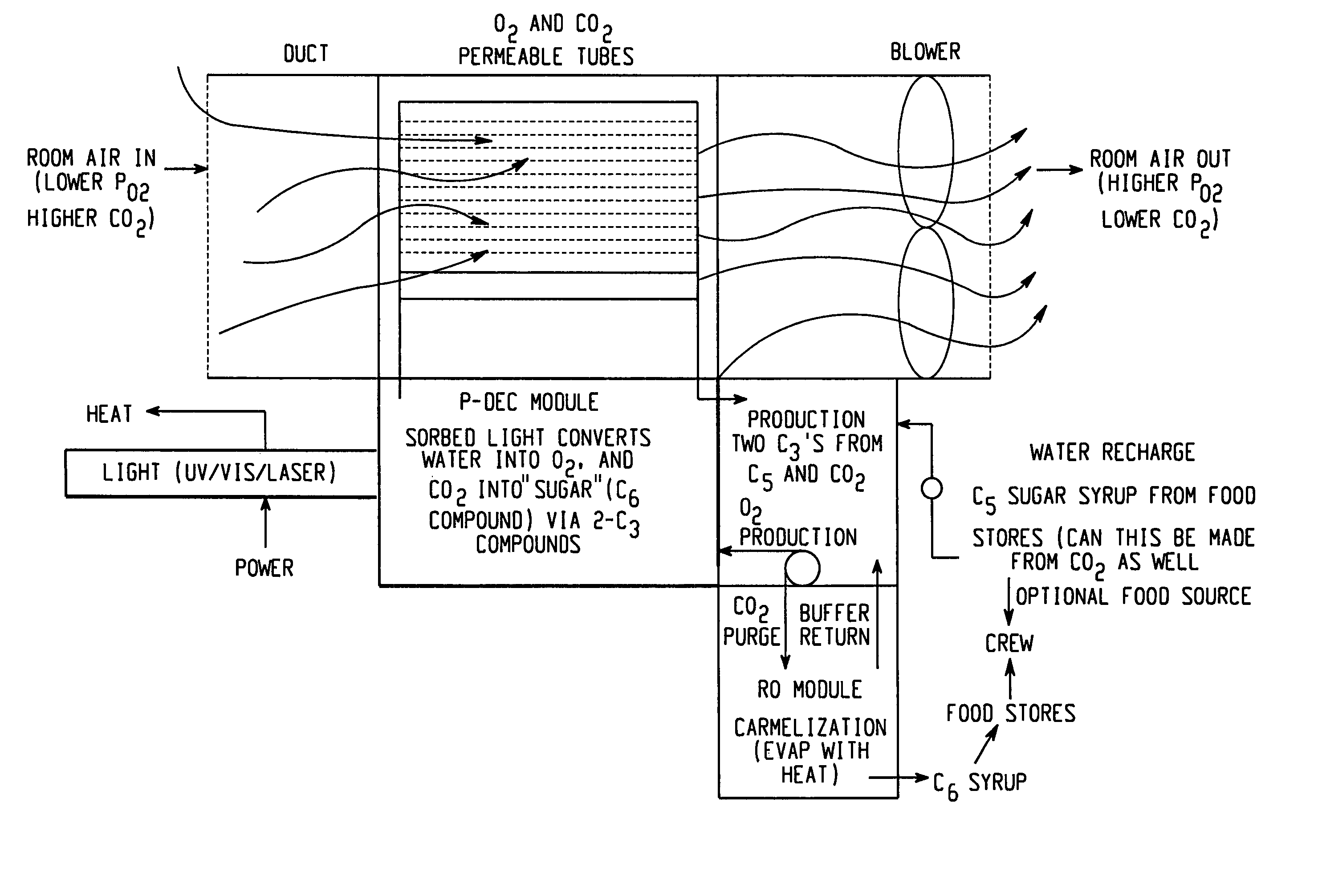 Photolytic oxygenator with carbon dioxide fixation and separation