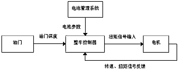 Control method of electric vehicle for mining