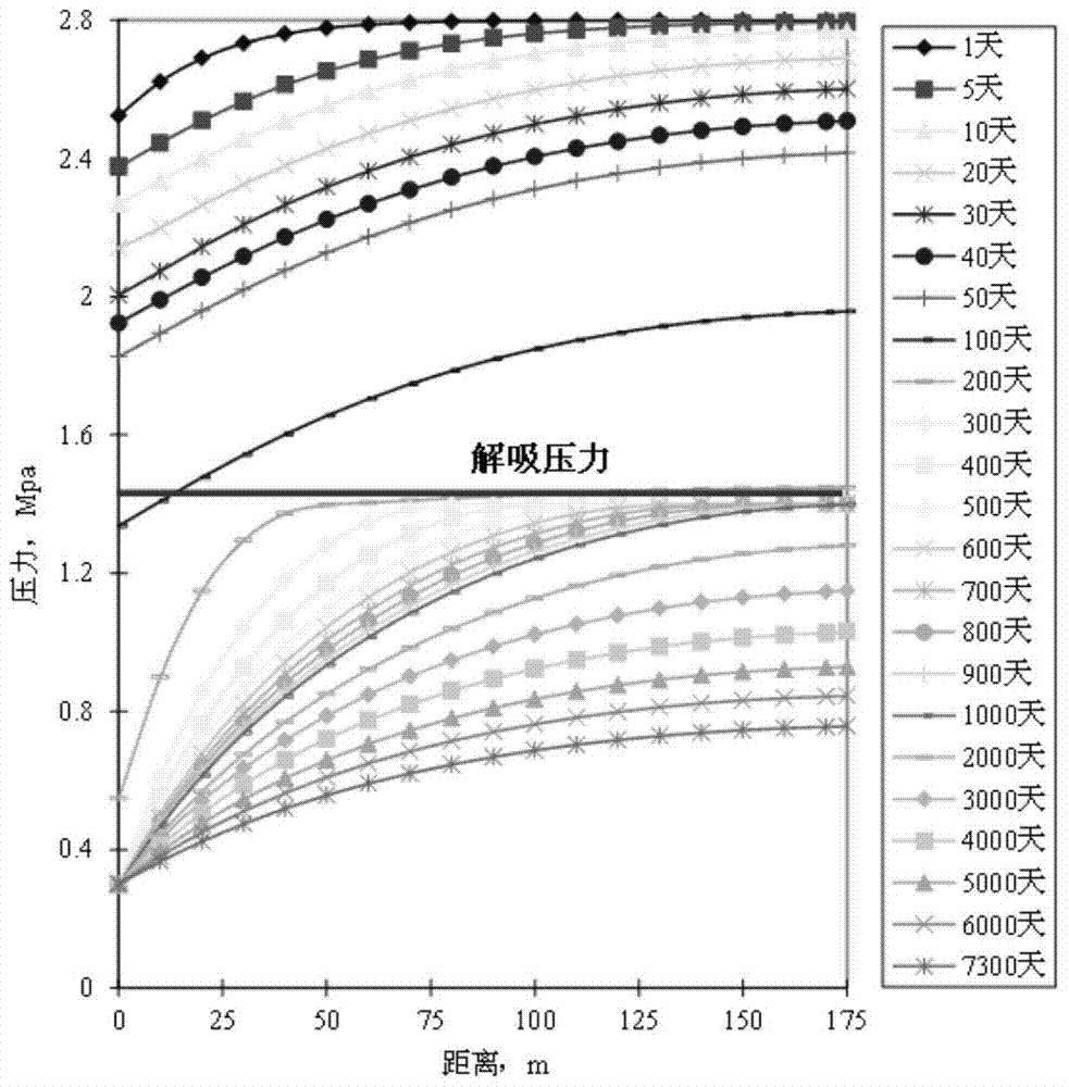 A method for determining the initial drainage rate of coalbed methane development based on pressure propagation