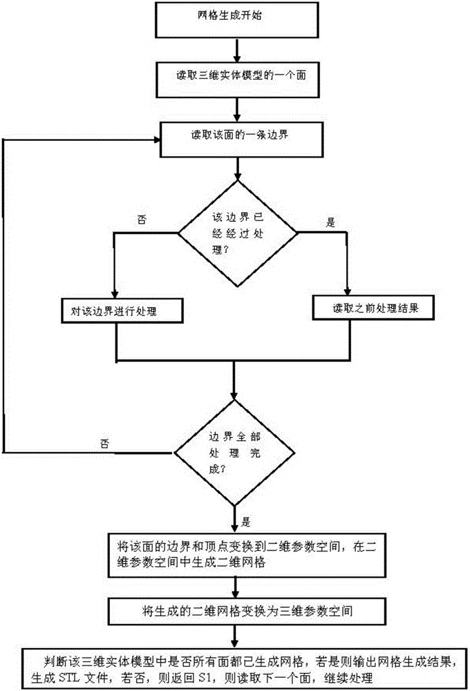 Triangular surface grid generation method based on three-dimensional entity model