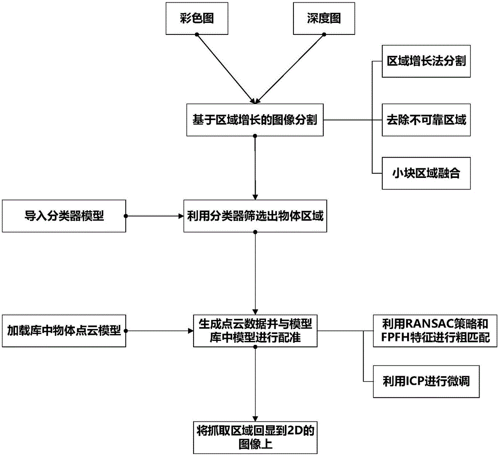 Object grabbing region positioning method based on point cloud registering