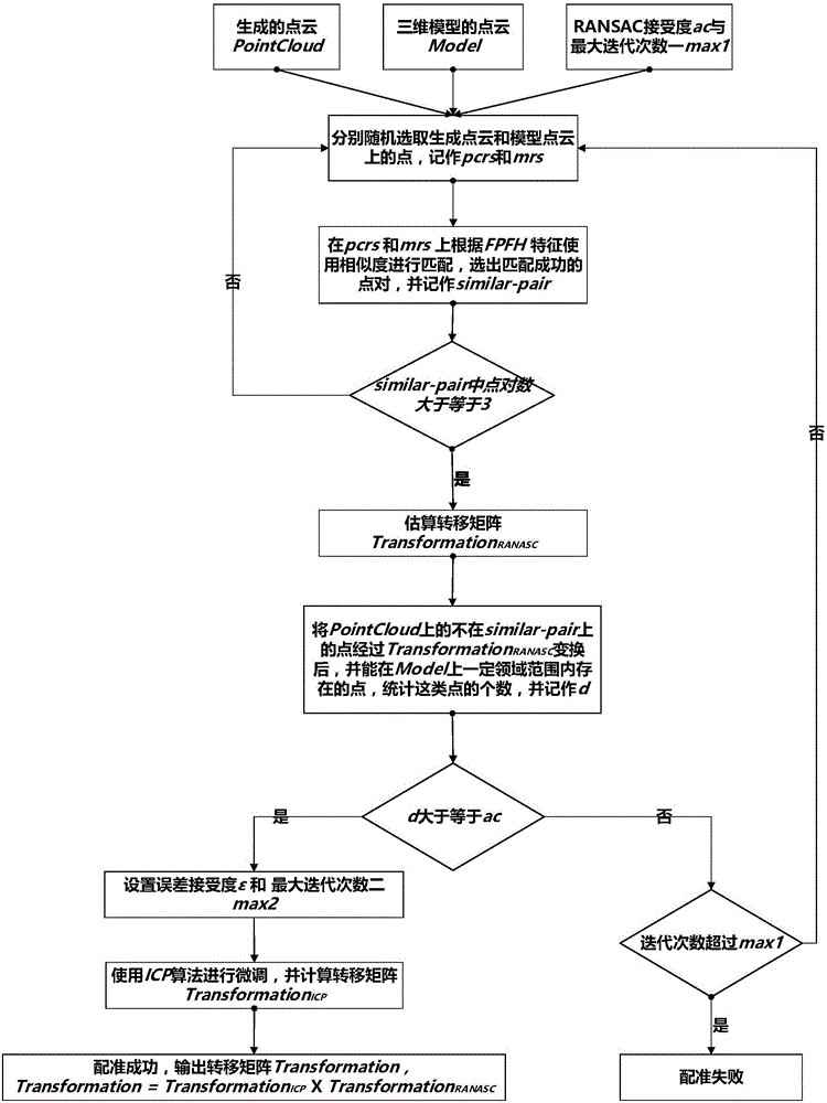 Object grabbing region positioning method based on point cloud registering