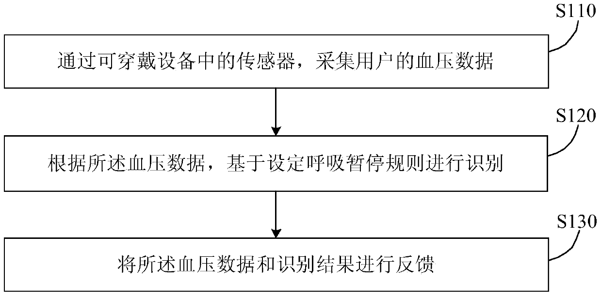 A blood pressure data processing method and wearable device