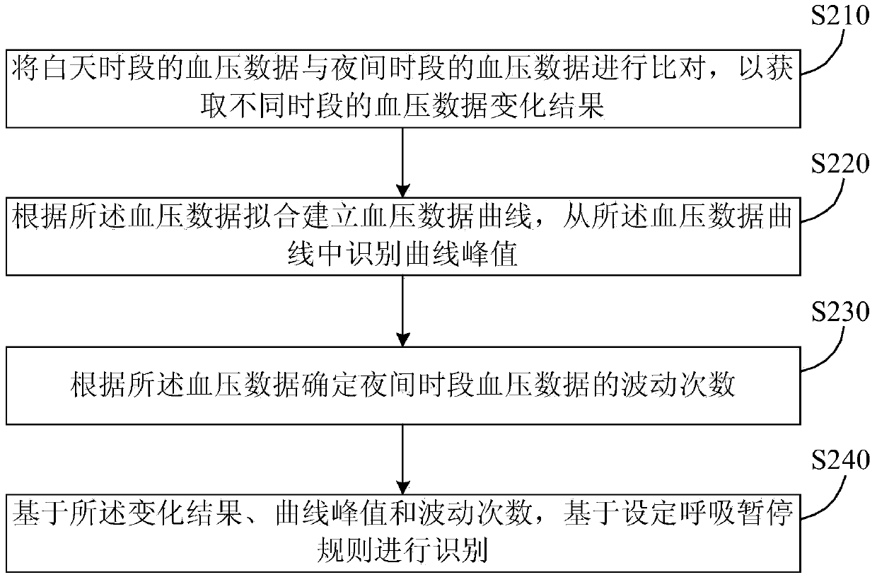 A blood pressure data processing method and wearable device