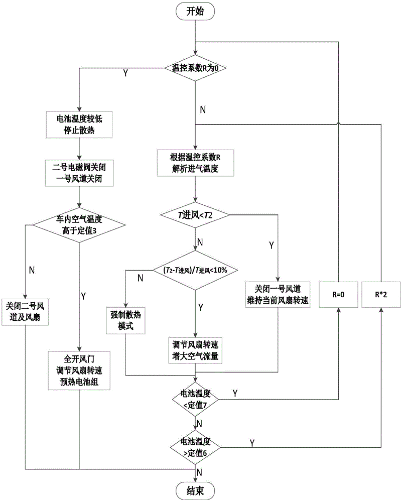 Power battery pack active air cooling heat radiating system for vehicle and control method thereof