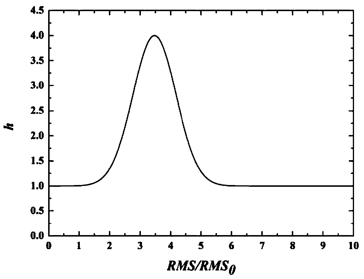 A variable slip window technique applied to dynamic airfoil transition judgment