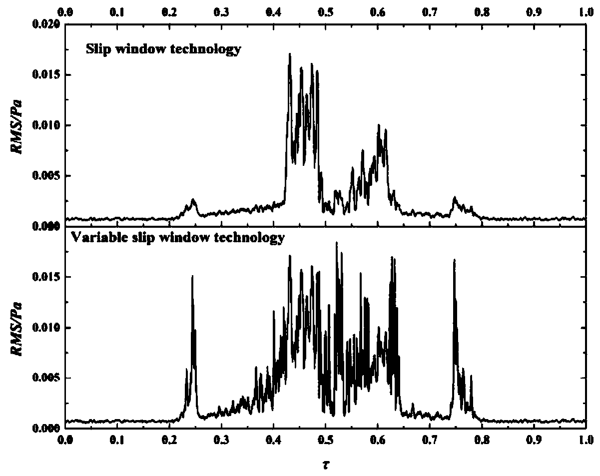 A variable slip window technique applied to dynamic airfoil transition judgment