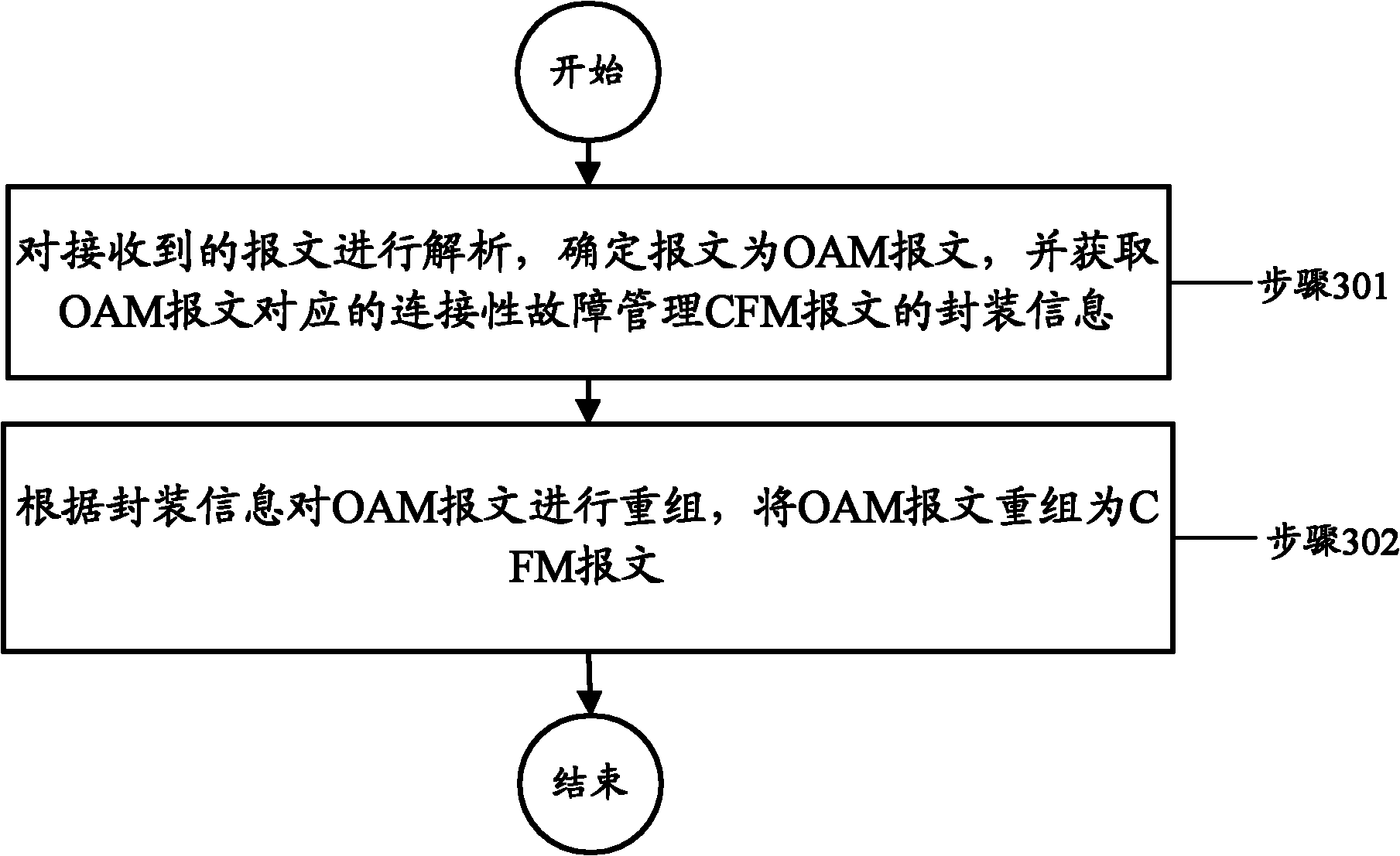 Operation, administration and maintenance (OAM) message processing method and device