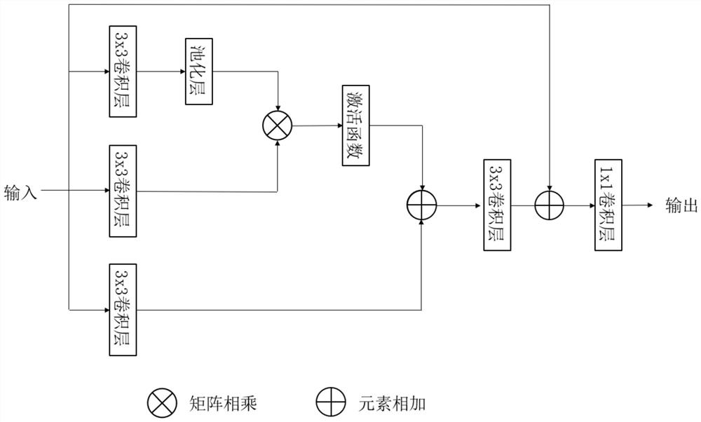 Focus segmentation method and device and medium