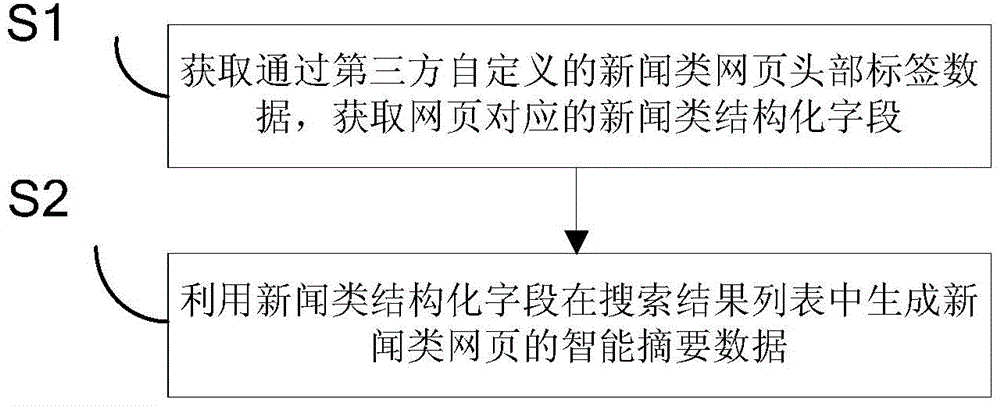 Method and system for generating smart abstract of news webpage