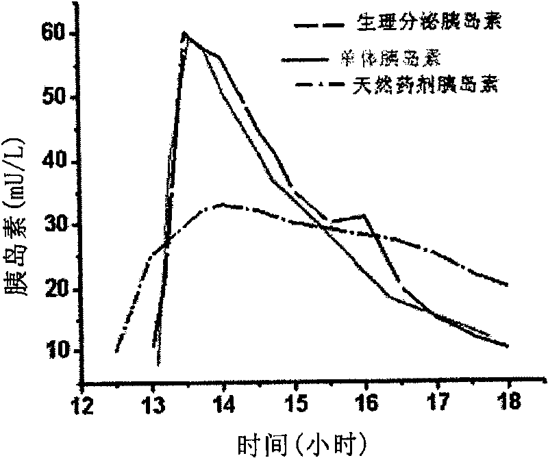 Monomer quick-effective insulin and preparation method and usage thereof