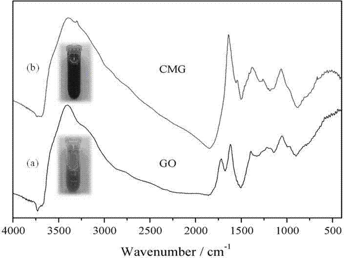 Modified graphene/polyimide resin composite material and preparation method thereof