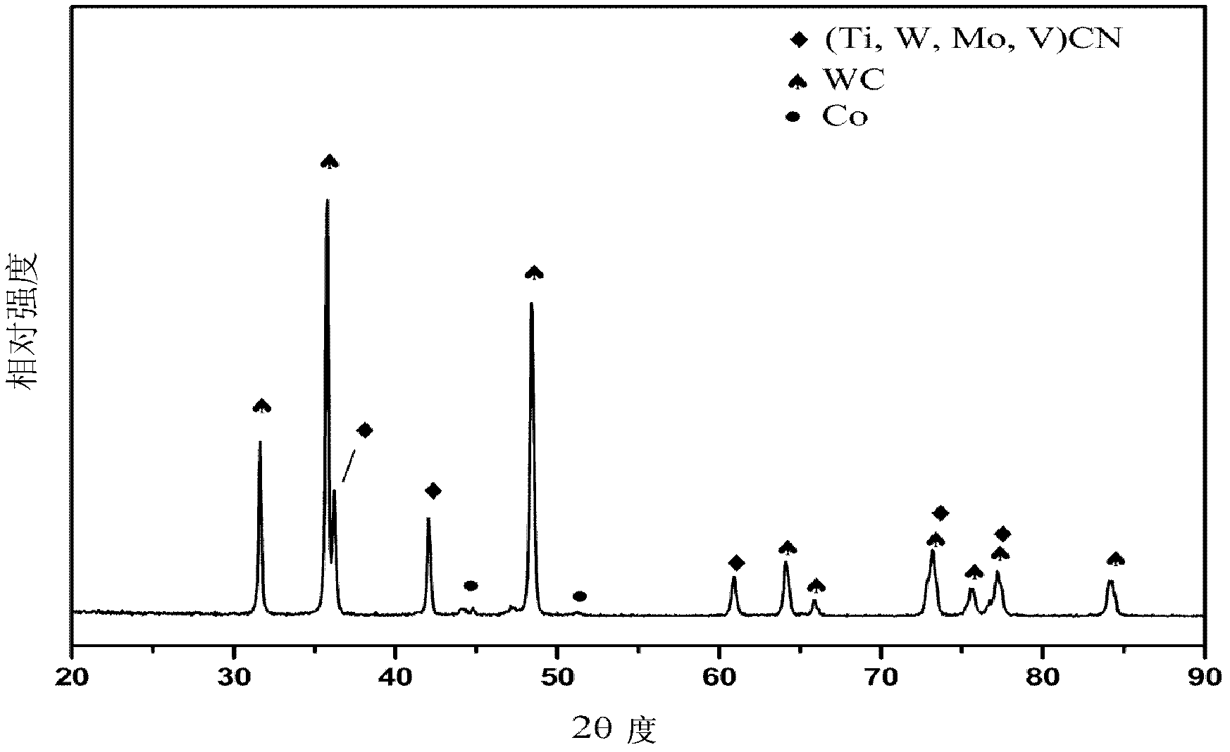 Nitrogen-containing hard alloy based on multi-element composite titanium carbonitride solid solution and preparation method for nitrogen-containing hard alloy