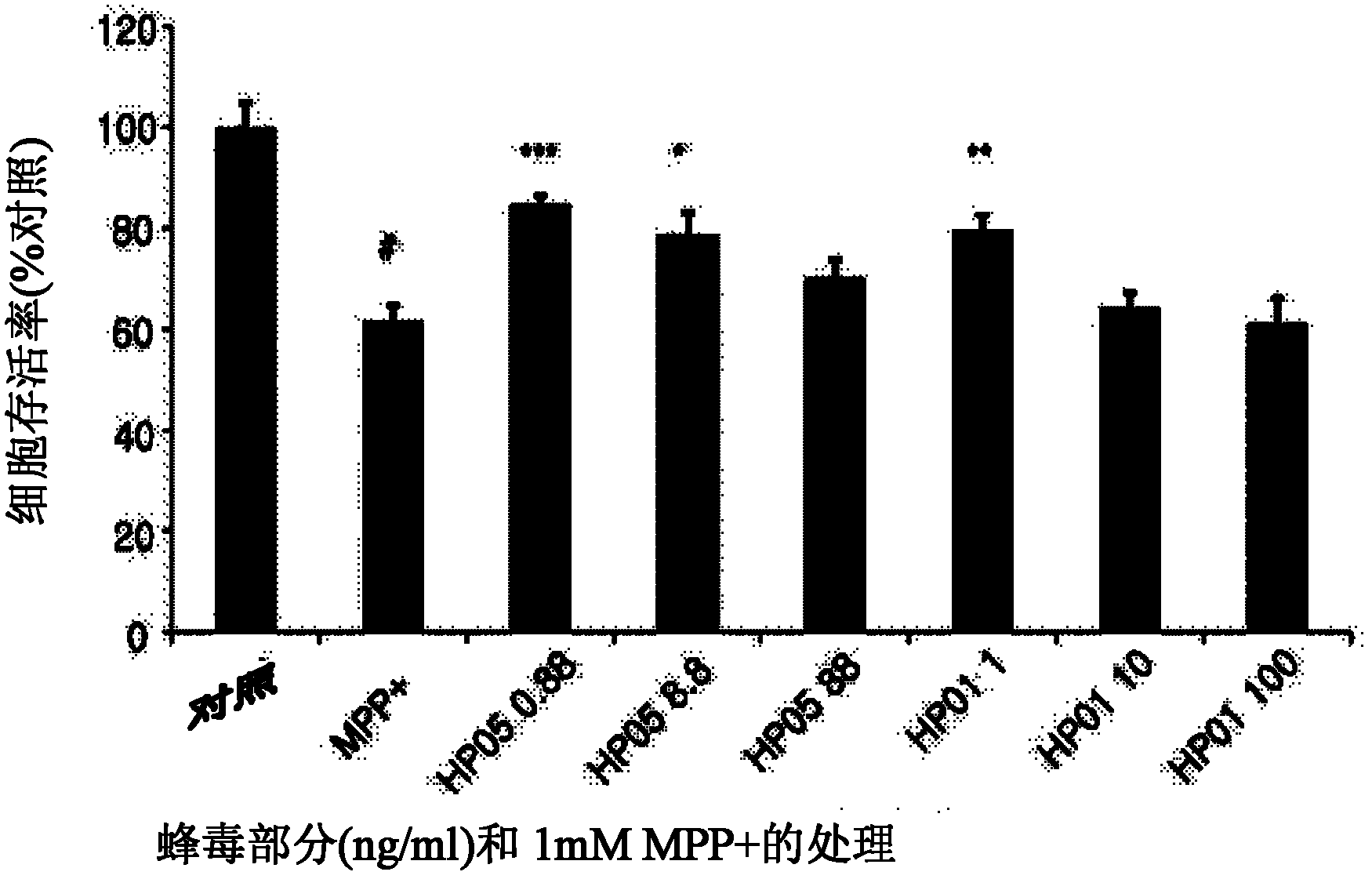 Composition comprising the purified extract of bee venom for preventing and treating degenerative brain diseases