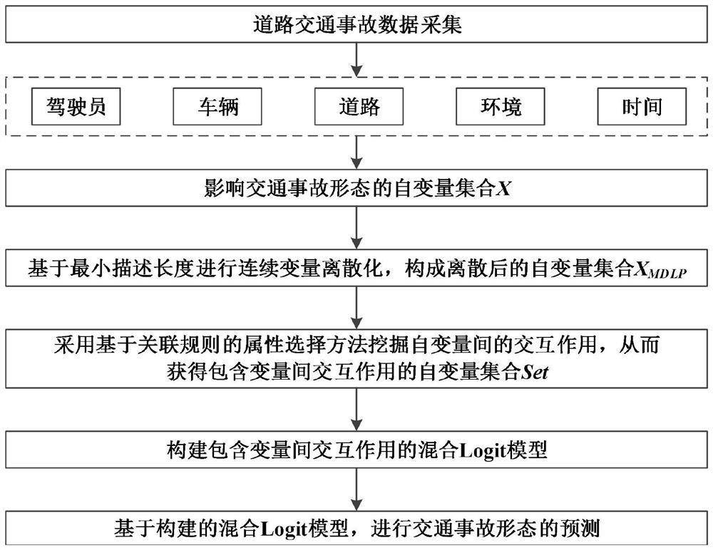 Road traffic accident form prediction method