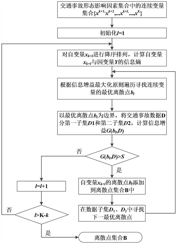 Road traffic accident form prediction method