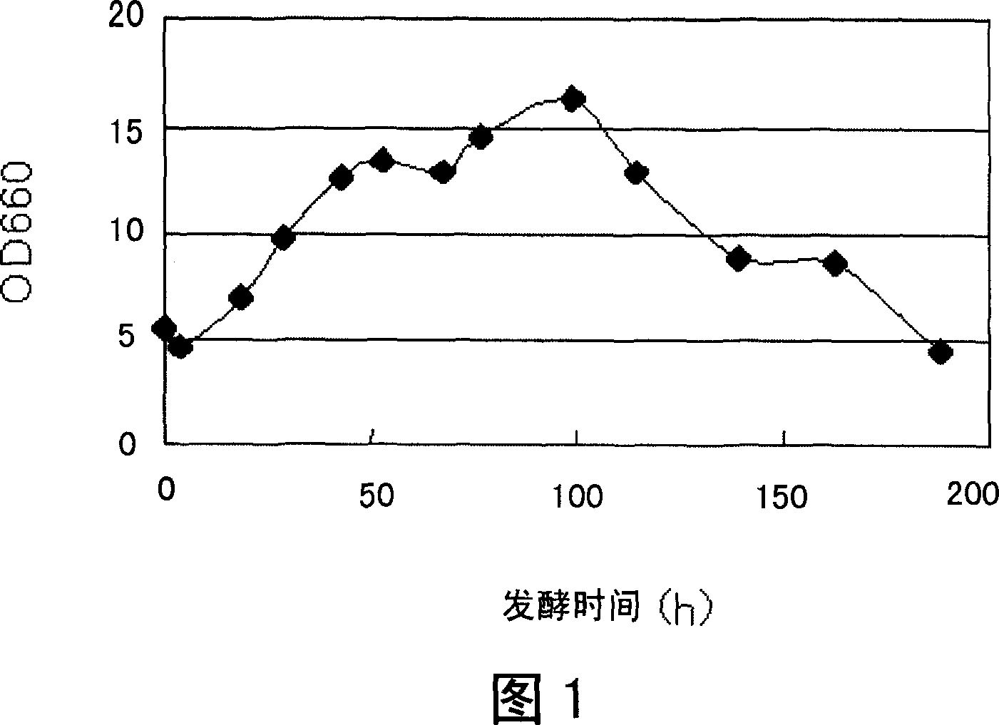 Gene encoding glycogen synthase and use thereof