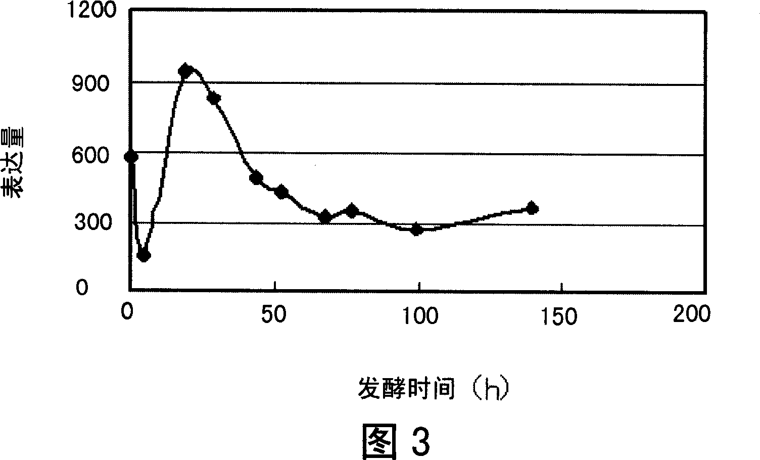 Gene encoding glycogen synthase and use thereof