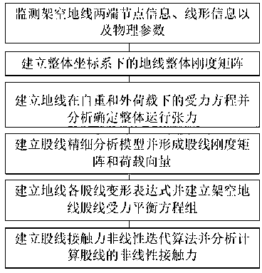 Overhead transmission ground wire strand contact effect analysis method and system