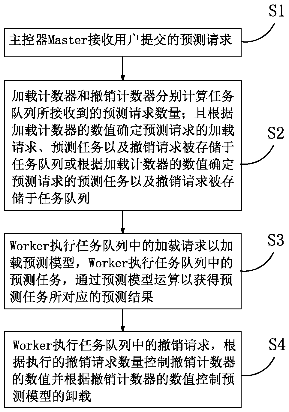 Method, system and electronic equipment for task scheduling based on predictive model