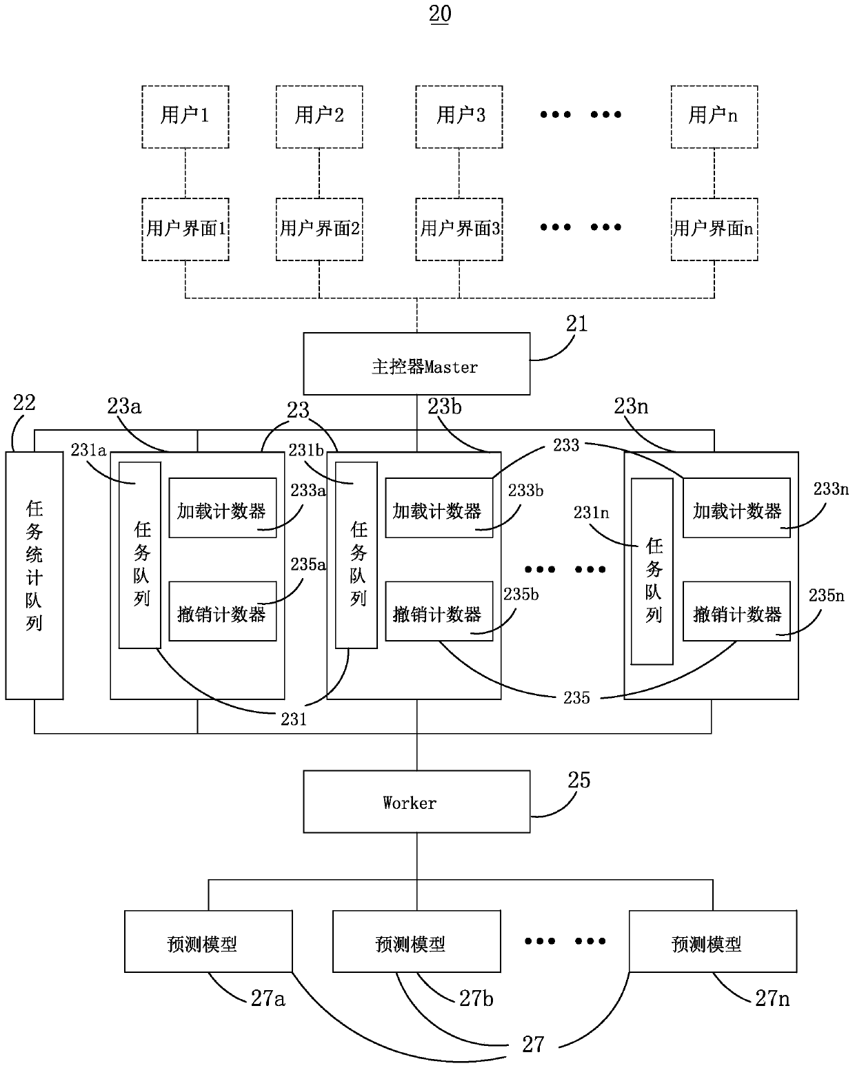 Method, system and electronic equipment for task scheduling based on predictive model