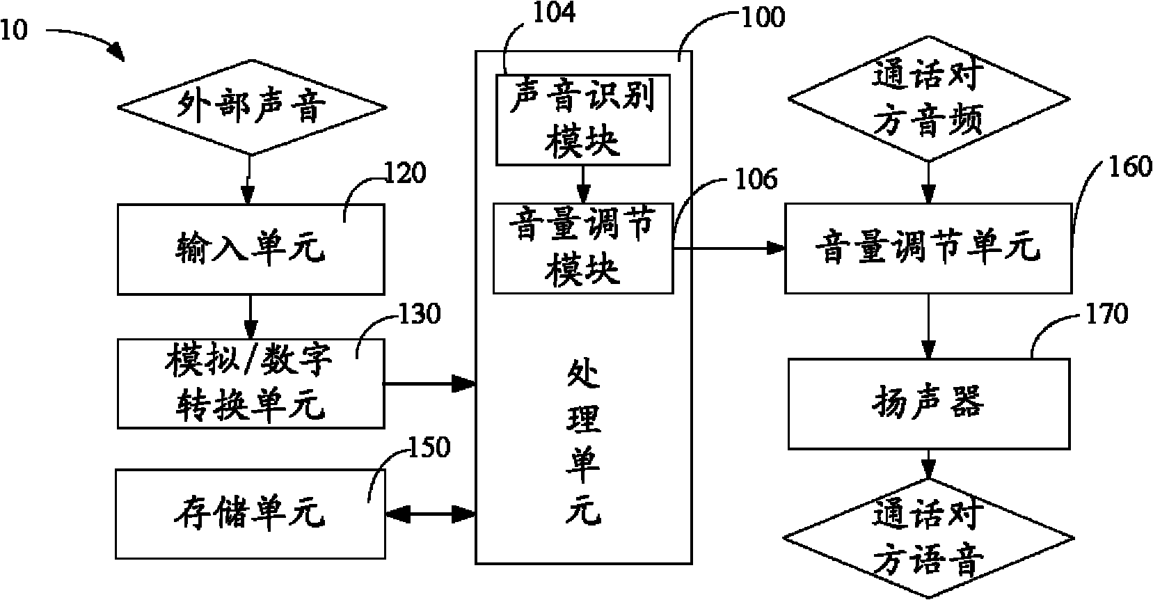 Automatic volume adjustment device and method